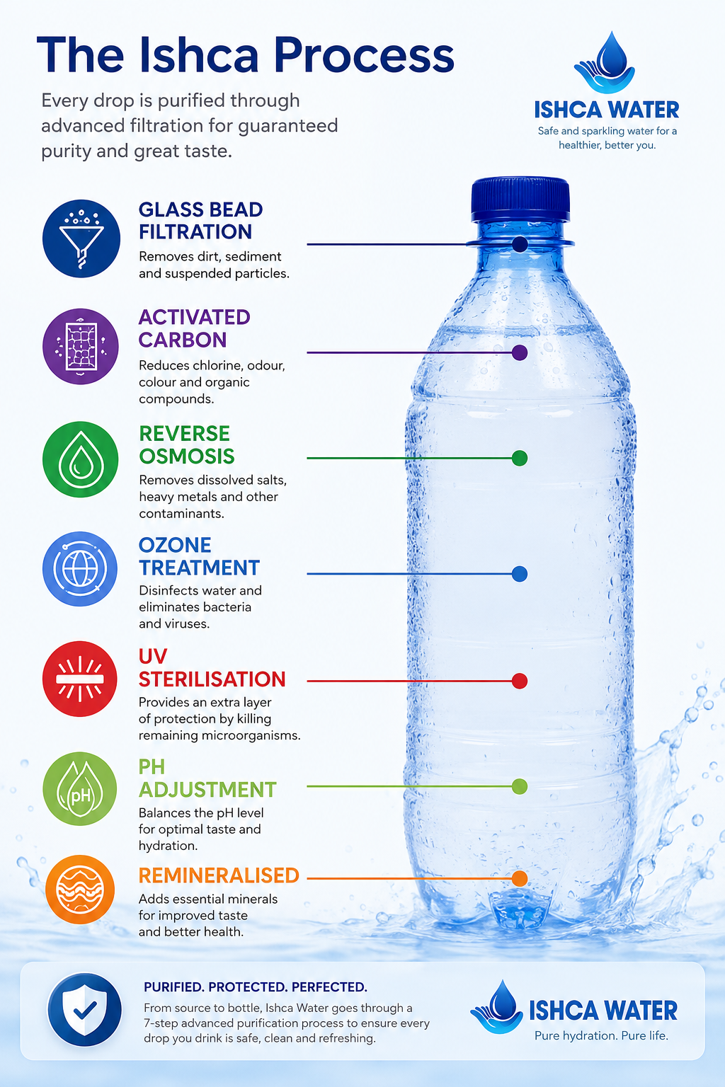 The Ishca Process — 7-step water purification infographic